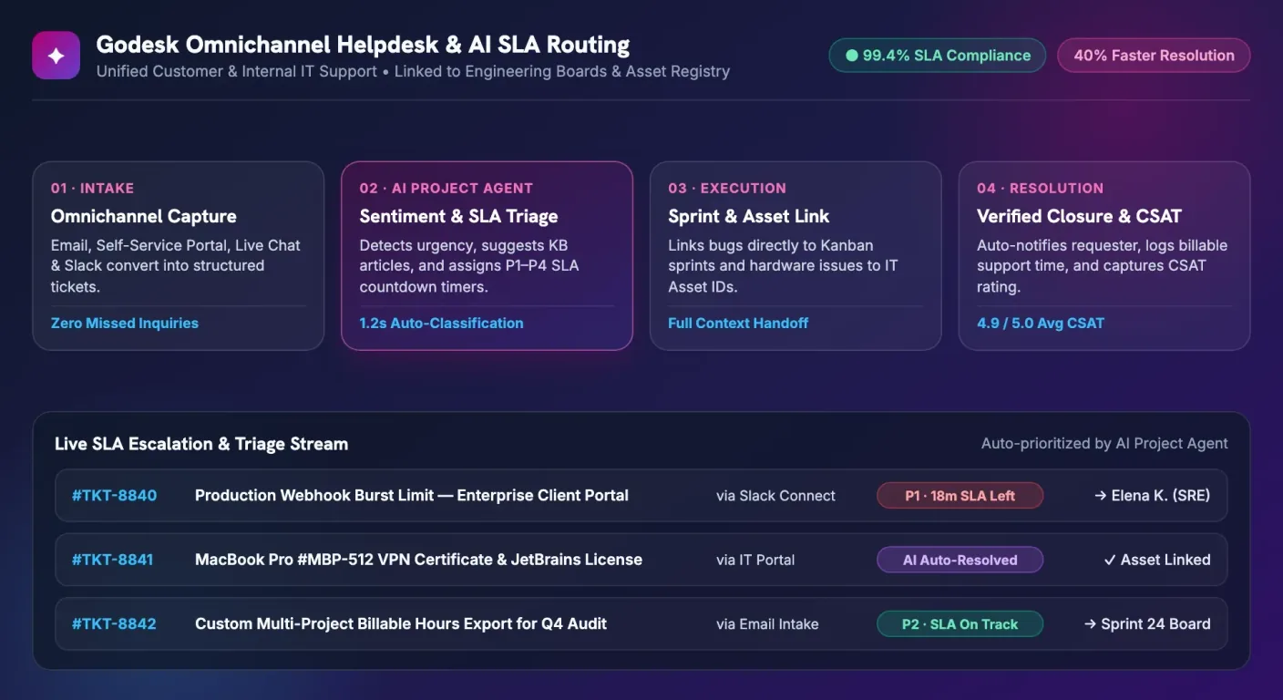 Godesk omnichannel helpdesk and AI SLA ticket routing pipeline